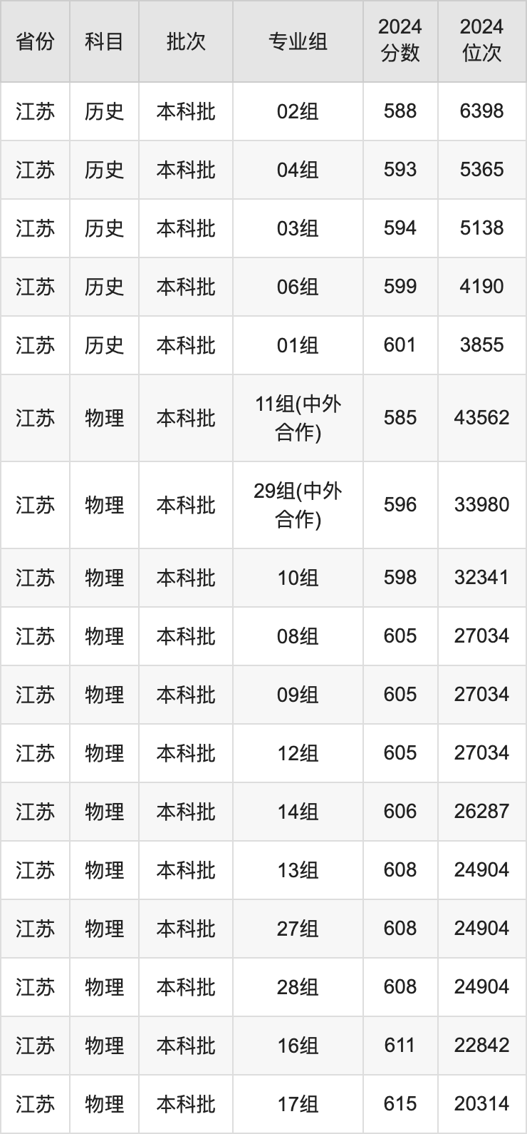 2025年江南大學(xué)錄取分?jǐn)?shù)線是多少？（含錄取位次）