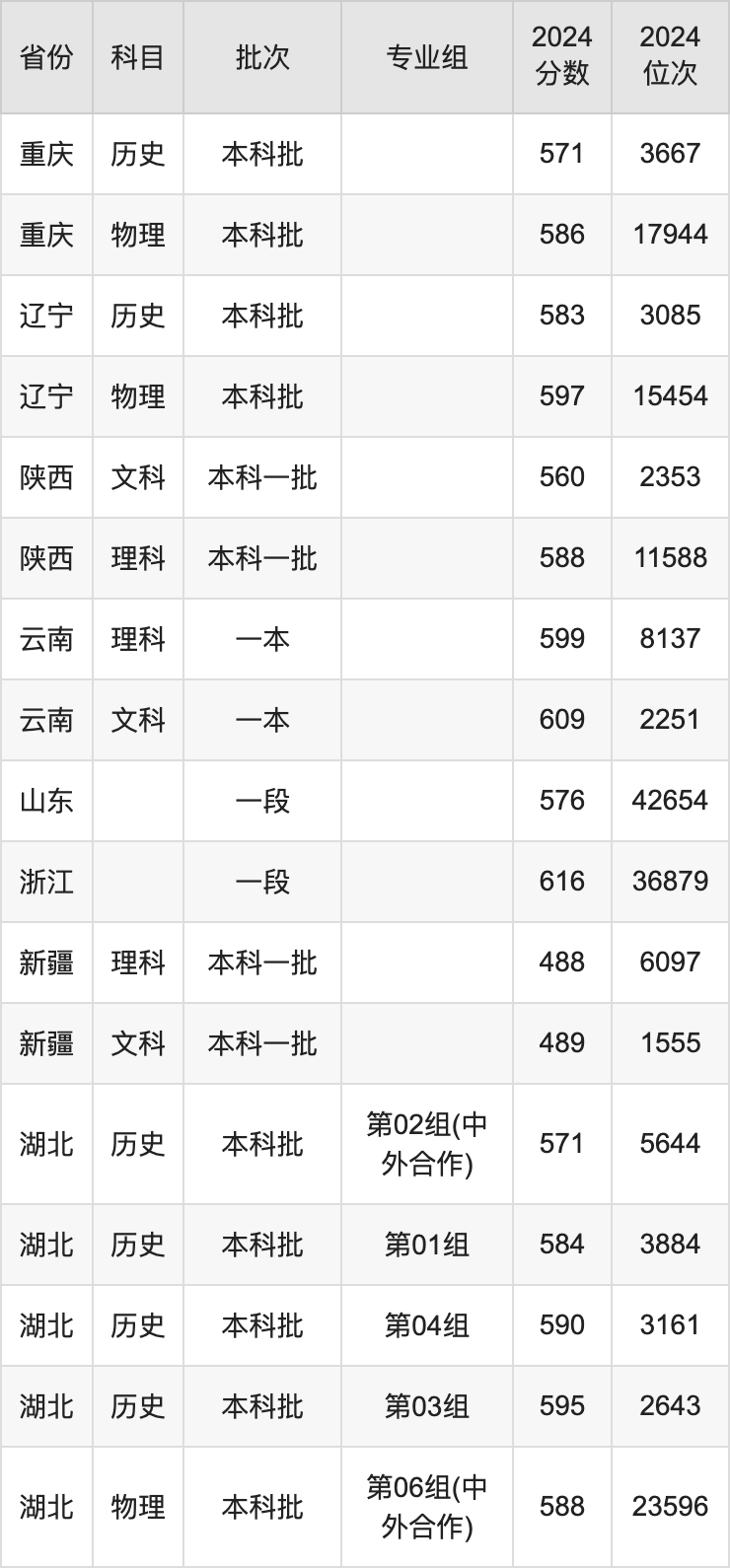 2025年江南大學(xué)錄取分?jǐn)?shù)線是多少？（含錄取位次）