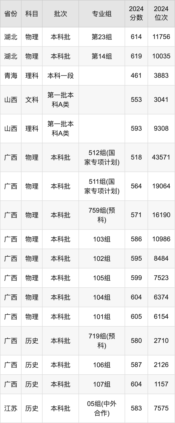 2025年江南大學(xué)錄取分?jǐn)?shù)線是多少？（含錄取位次）
