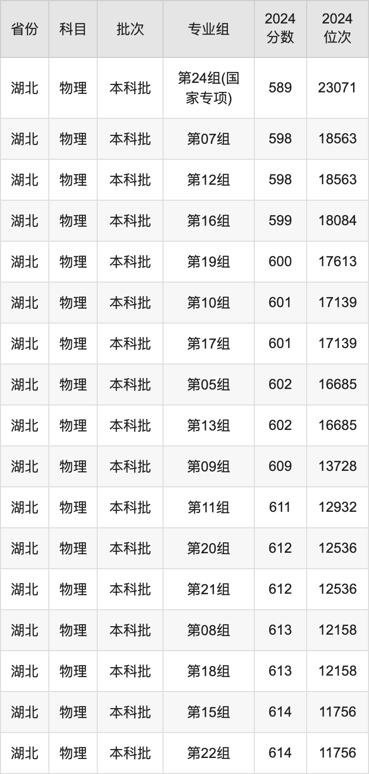 2025年江南大學(xué)錄取分?jǐn)?shù)線是多少？（含錄取位次）