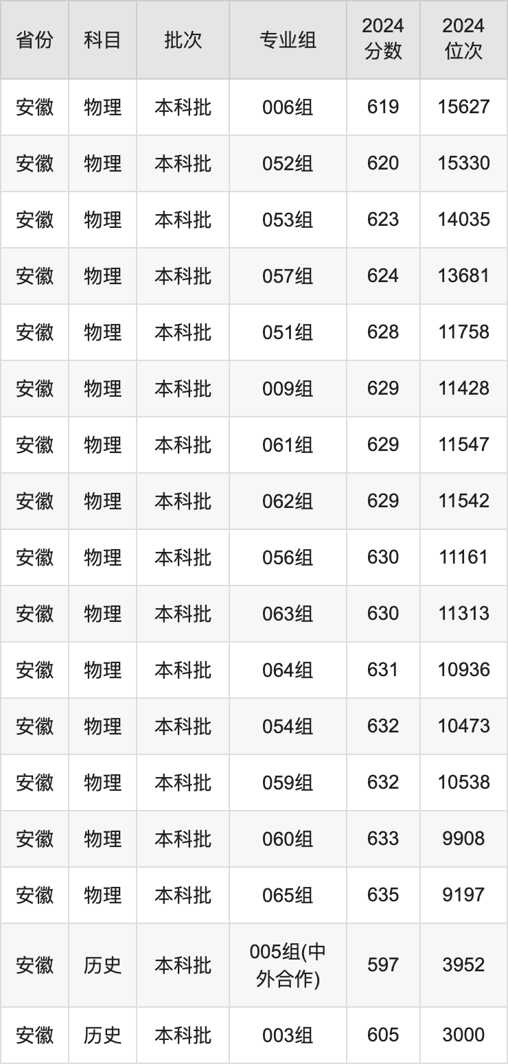 2025年江南大學(xué)錄取分?jǐn)?shù)線是多少？（含錄取位次）