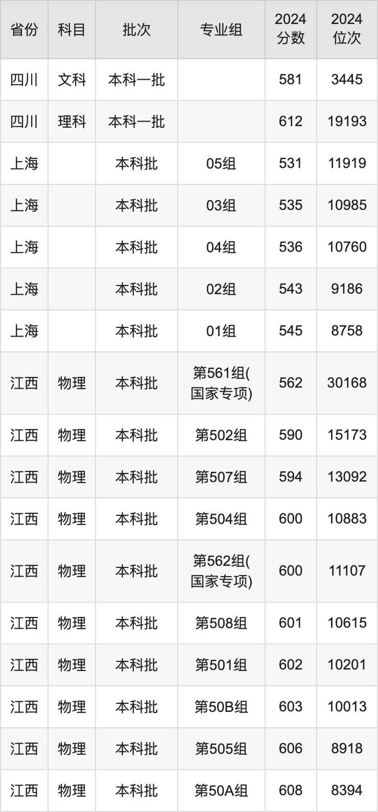 2025年江南大學(xué)錄取分?jǐn)?shù)線是多少？（含錄取位次）