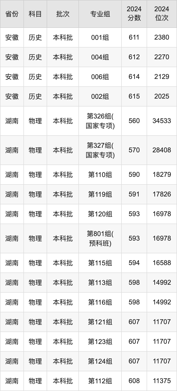 2025年江南大學(xué)錄取分?jǐn)?shù)線是多少？（含錄取位次）