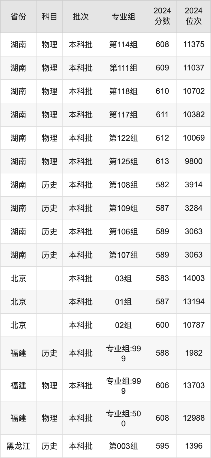 2025年江南大學(xué)錄取分?jǐn)?shù)線是多少？（含錄取位次）