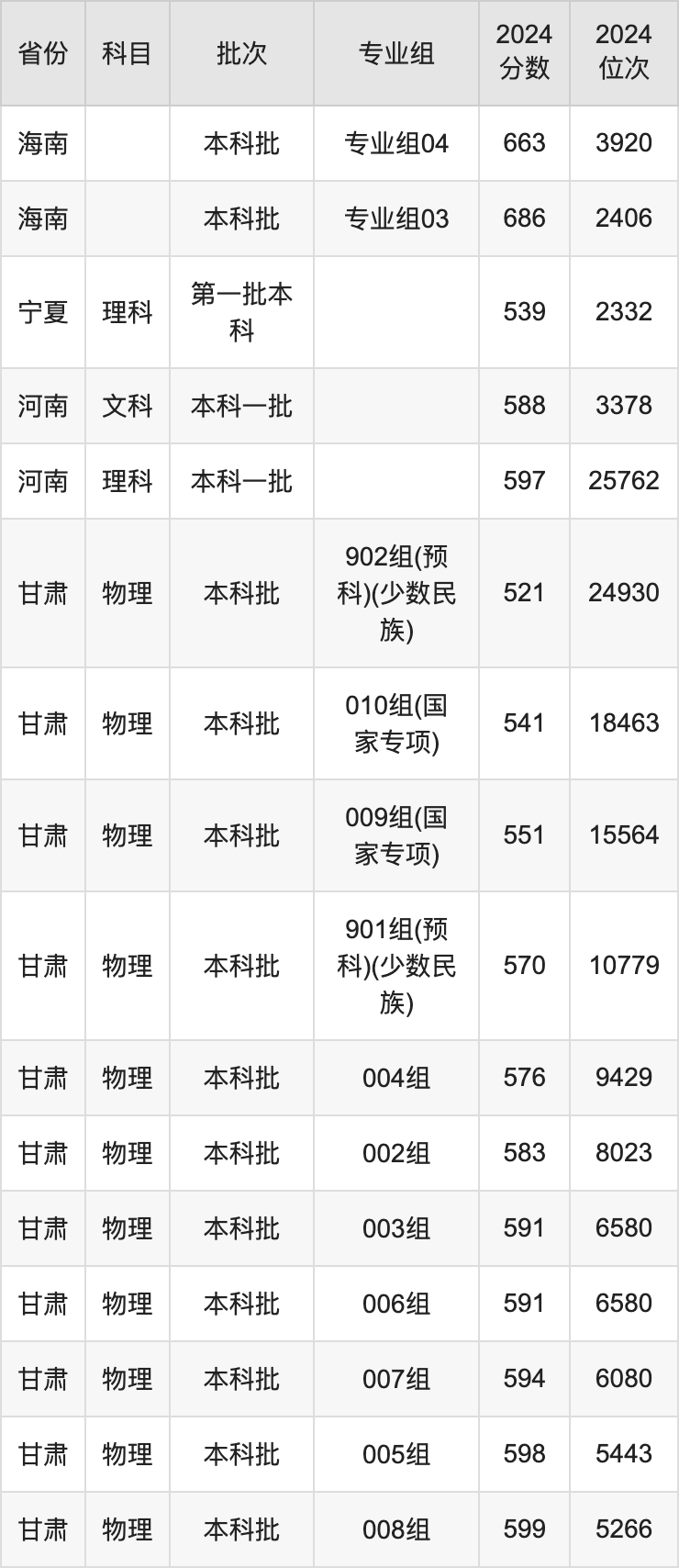 2025年江南大學(xué)錄取分?jǐn)?shù)線是多少？（含錄取位次）