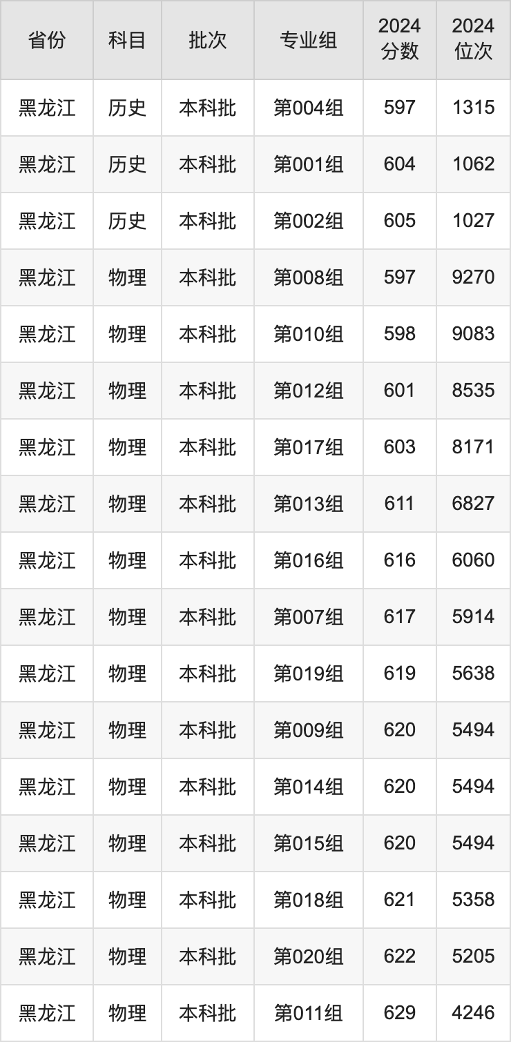 2025年江南大學(xué)錄取分?jǐn)?shù)線是多少？（含錄取位次）