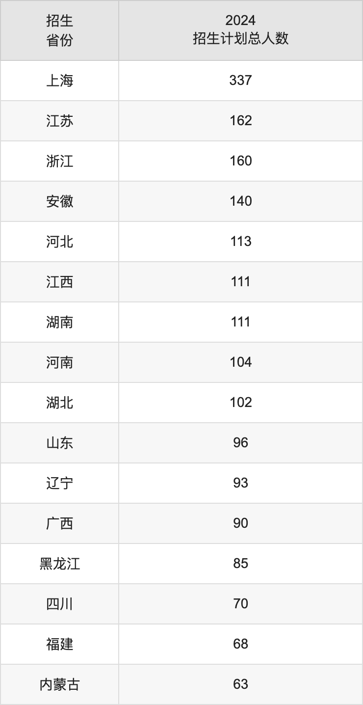 東華大學2025年高考招生簡章及各省招生計劃人數(shù)