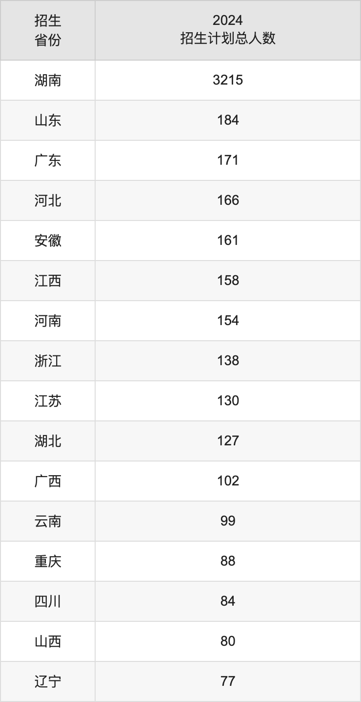湖南師范大學(xué)2025年高考招生簡章及各省招生計劃人數(shù)