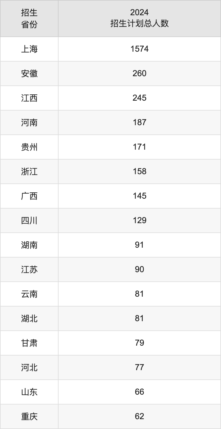 上海大學(xué)2025年高考招生簡章及各省招生計(jì)劃人數(shù)