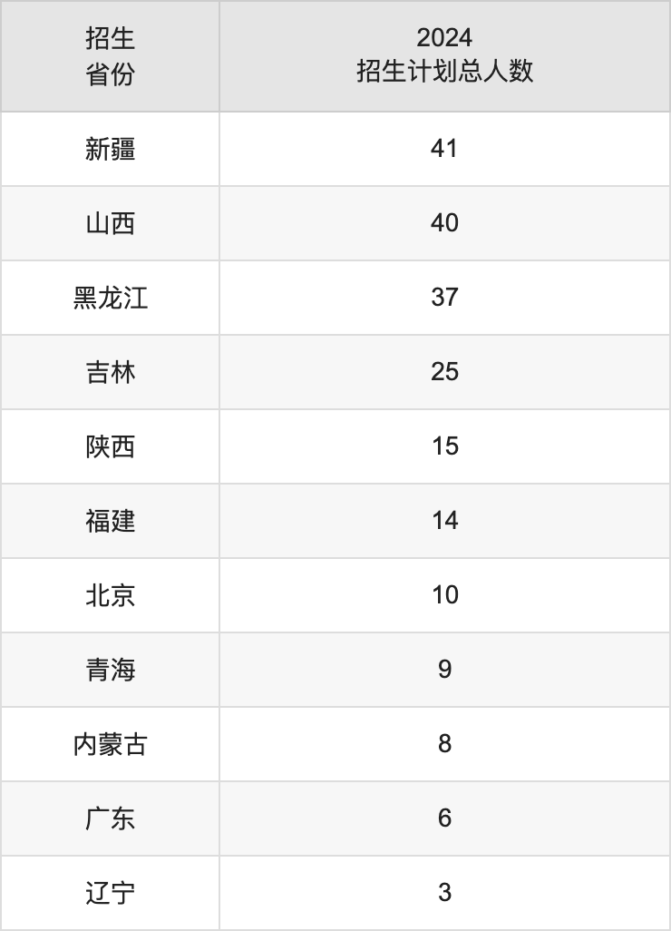 上海大學(xué)2025年高考招生簡章及各省招生計(jì)劃人數(shù)