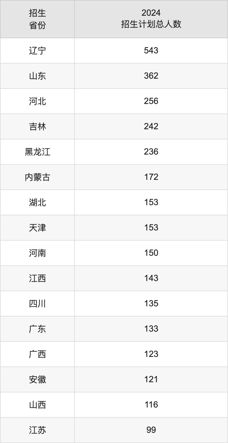 大連海事大學(xué)2025年高考招生簡(jiǎn)章及各省招生計(jì)劃人數(shù)