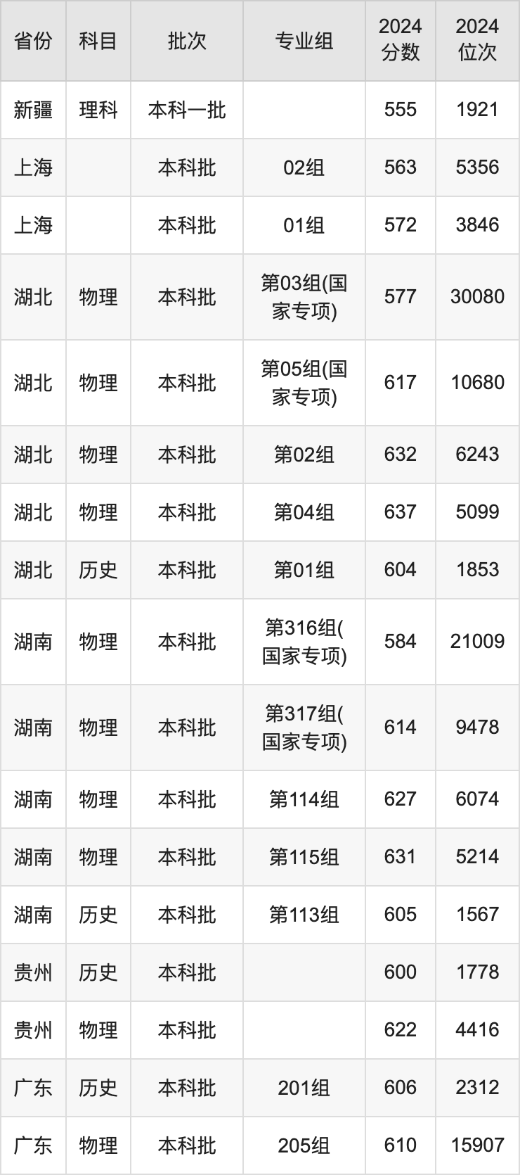 2025年華南理工大學(xué)錄取分?jǐn)?shù)線是多少？（含錄取位次）