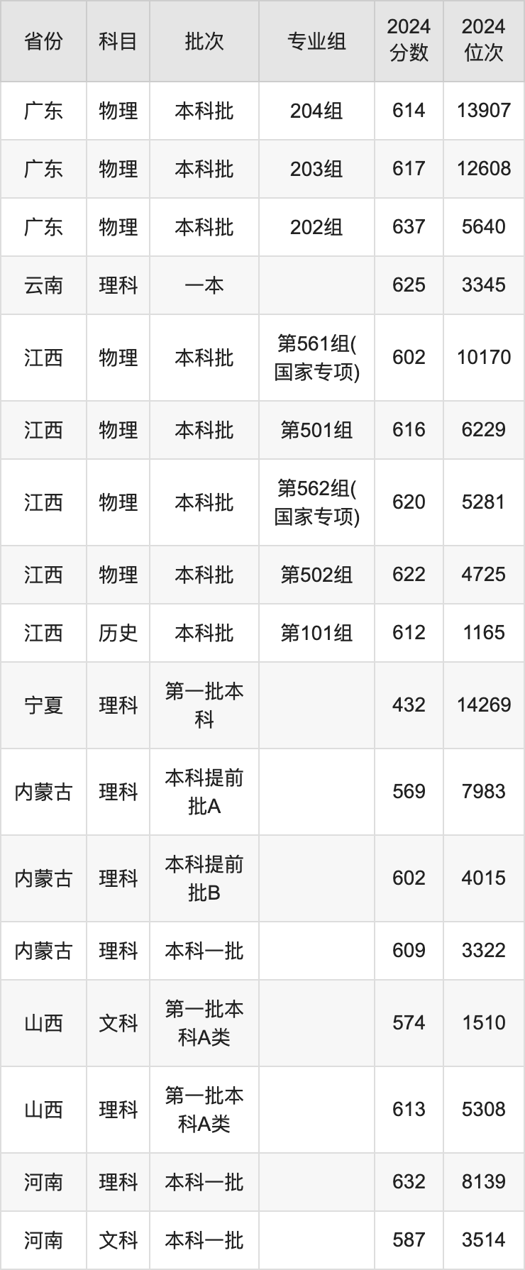 2025年華南理工大學(xué)錄取分?jǐn)?shù)線是多少？（含錄取位次）