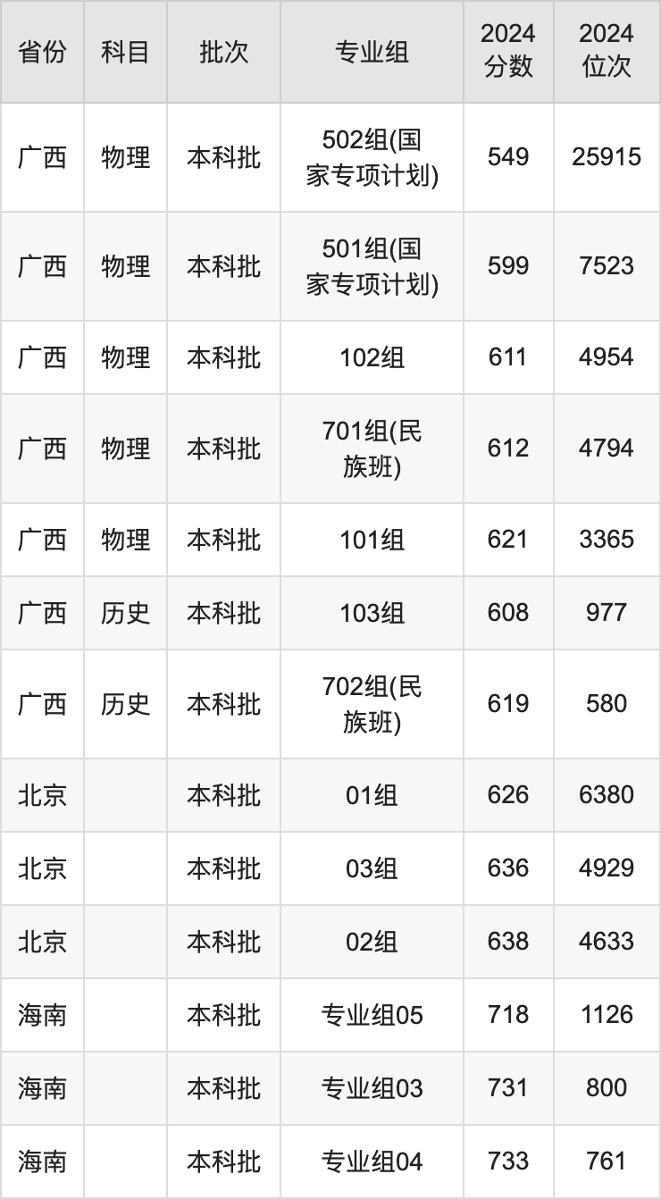 2025年華南理工大學(xué)錄取分?jǐn)?shù)線是多少？（含錄取位次）