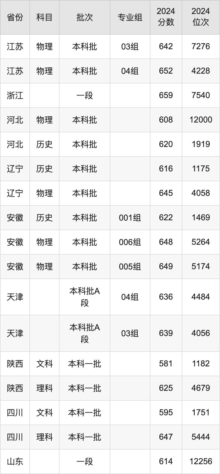2025年華南理工大學(xué)錄取分?jǐn)?shù)線是多少？（含錄取位次）