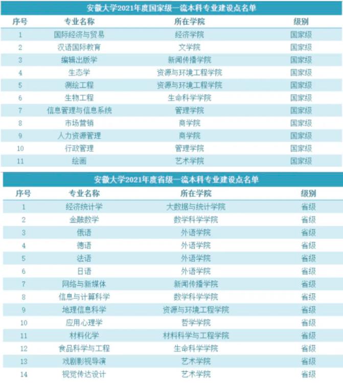 2025安徽大學王牌專業(yè)有哪些_安徽大學最好的專業(yè)排行榜