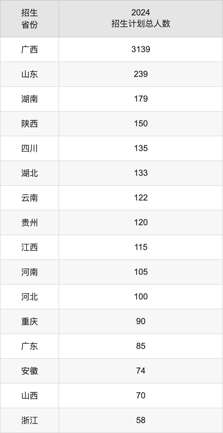 廣西大學(xué)2025年高考招生簡章及各省招生計(jì)劃人數(shù)