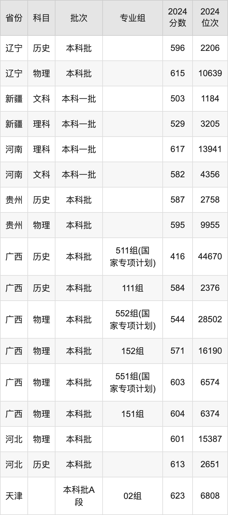 2025年華北電力大學(xué)錄取分?jǐn)?shù)線是多少？（含錄取位次）
