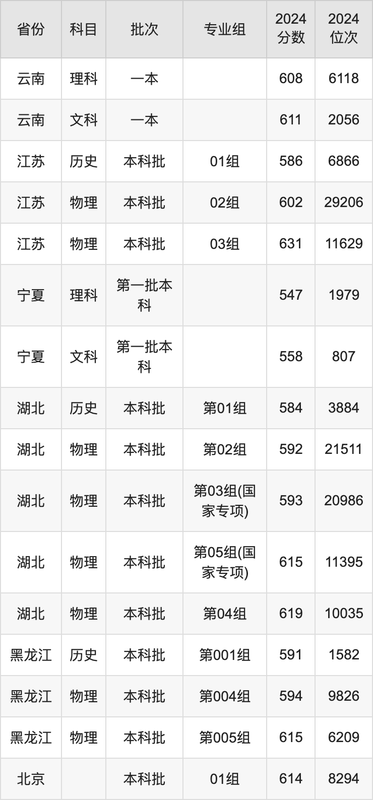 2025年華北電力大學(xué)錄取分?jǐn)?shù)線是多少？（含錄取位次）