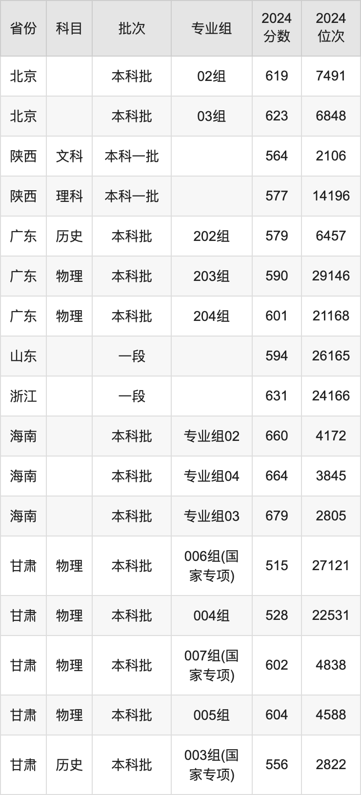 2025年華北電力大學(xué)錄取分?jǐn)?shù)線是多少？（含錄取位次）
