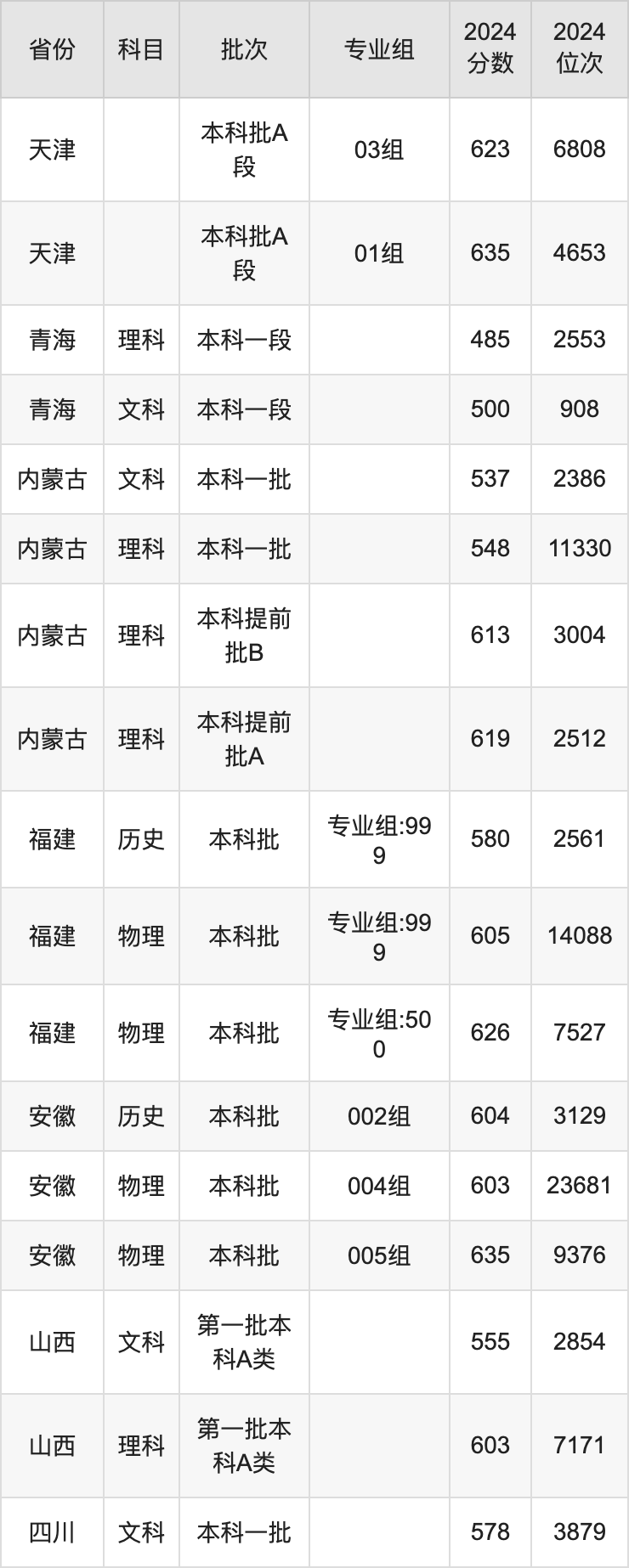 2025年華北電力大學(xué)錄取分?jǐn)?shù)線是多少？（含錄取位次）