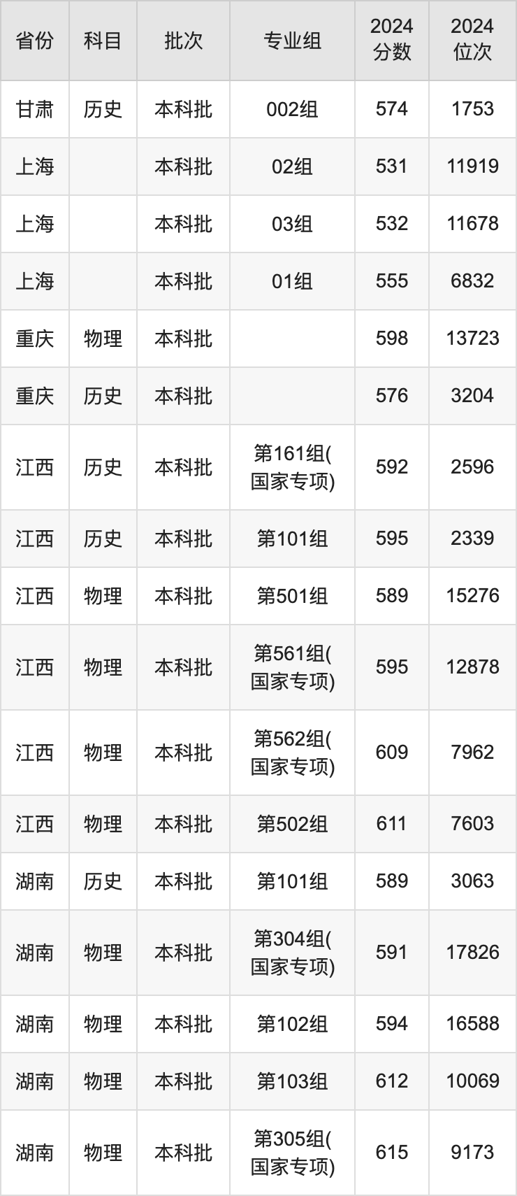 2025年華北電力大學(xué)錄取分?jǐn)?shù)線是多少？（含錄取位次）