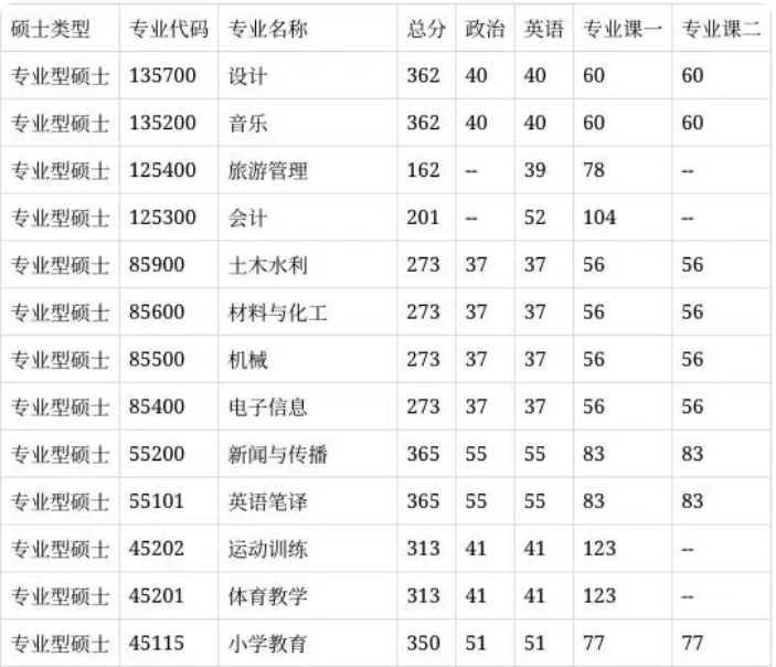 2025年湖南理工學院研究生分數(shù)線一覽表(含2024年歷年)