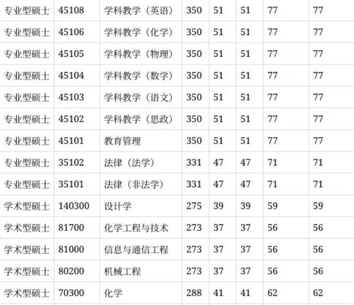 2025年湖南理工學院研究生分數(shù)線一覽表(含2024年歷年)