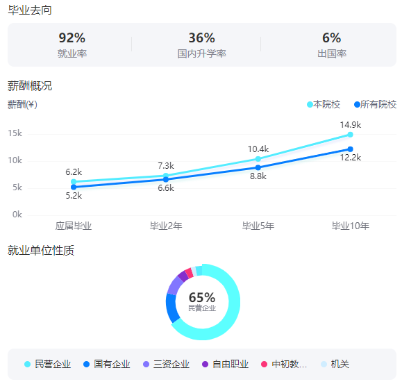 2025江南大學(xué)就業(yè)率及就業(yè)前景怎么樣_好就業(yè)嗎？