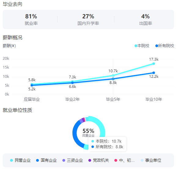 2025東北林業(yè)大學(xué)就業(yè)率及就業(yè)前景怎么樣_好就業(yè)嗎？