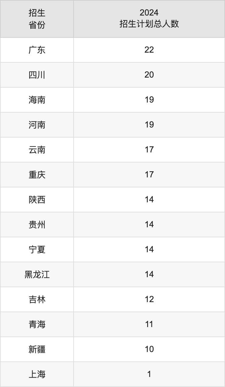 北京體育大學(xué)2025年高考招生簡章及各省招生計劃人數(shù)