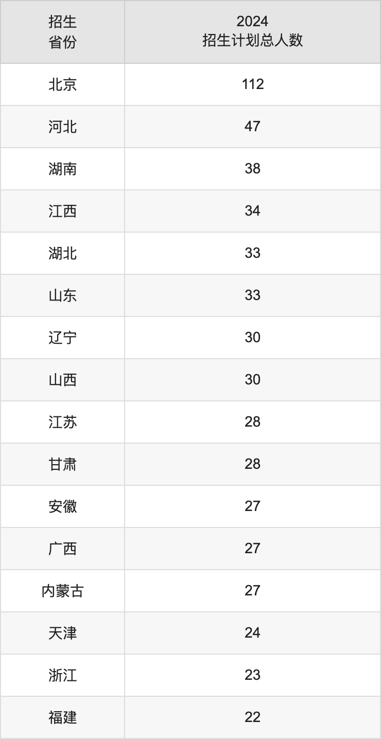 北京體育大學(xué)2025年高考招生簡章及各省招生計劃人數(shù)