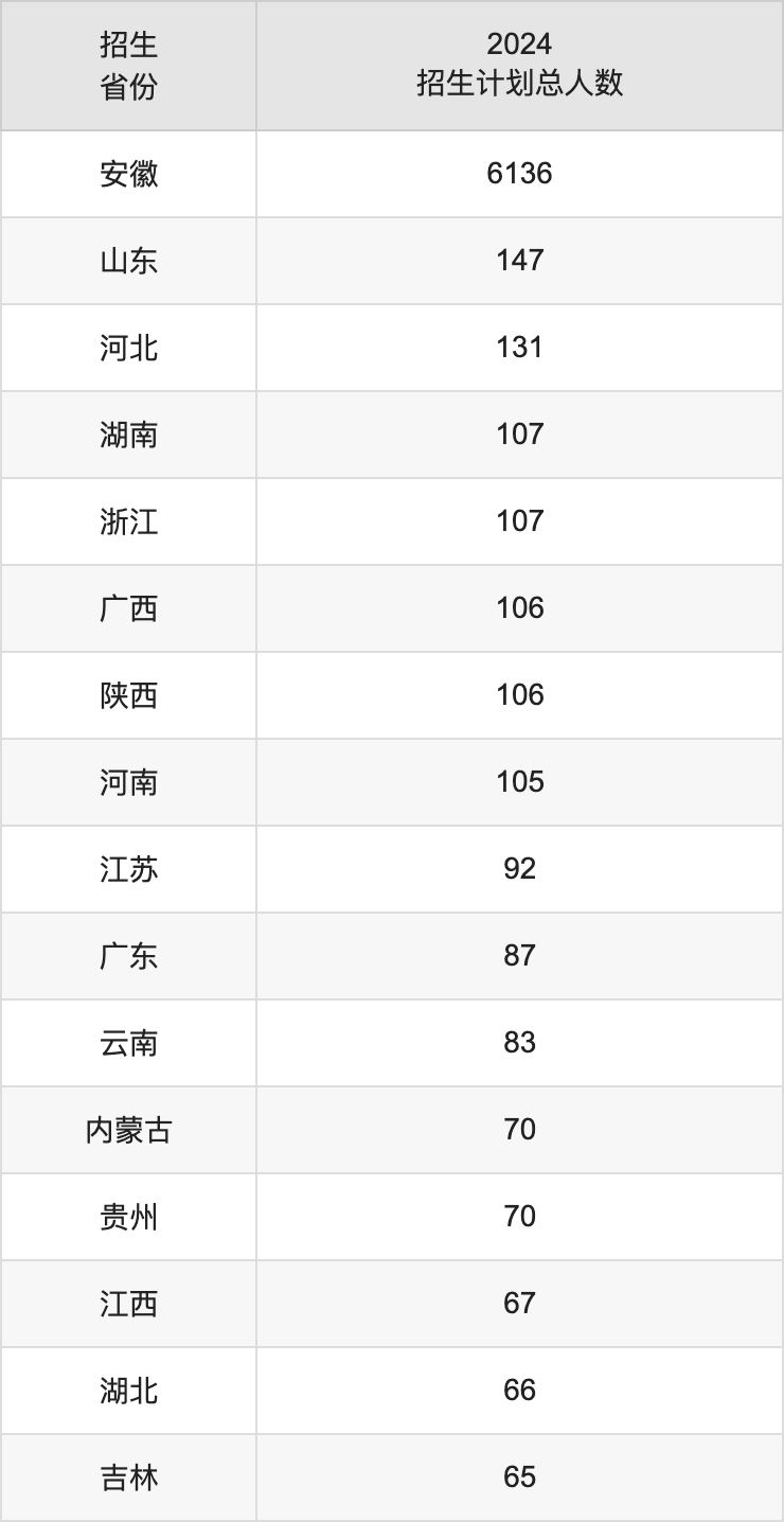 安徽大學(xué)2025年高考招生簡章及各省招生計(jì)劃人數(shù)