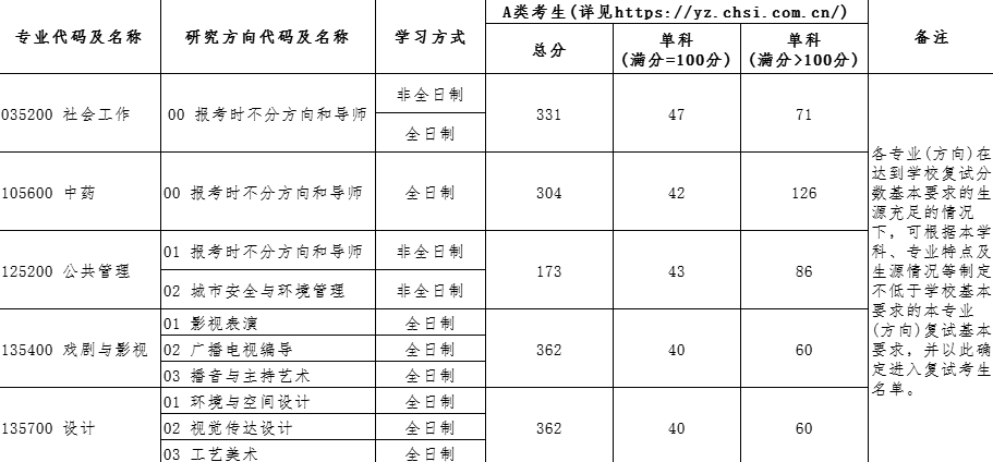2025年北京城市學(xué)院研究生分?jǐn)?shù)線一覽表(含2024年歷年)