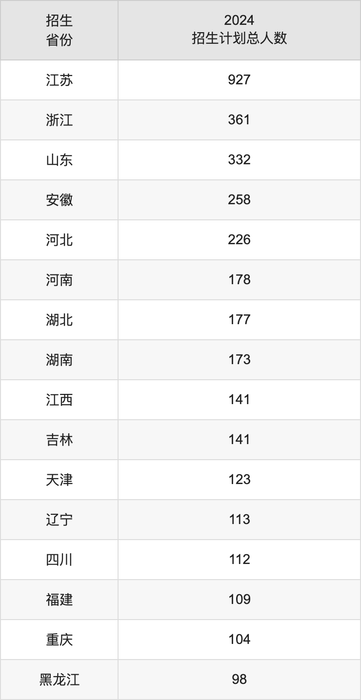 江南大學2025年本科招生簡章及各省招生計劃人數(shù)