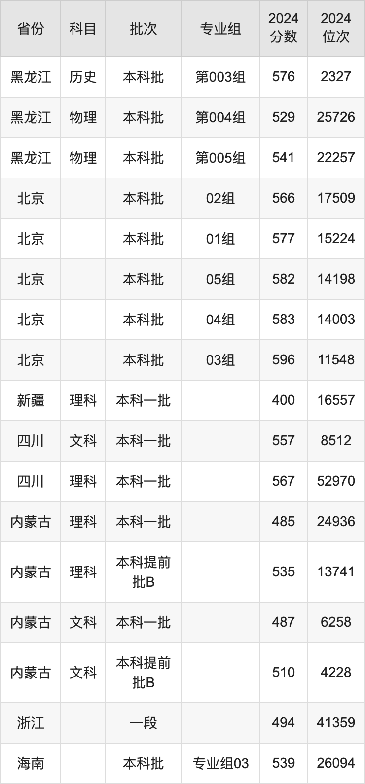 內蒙古大學錄取分數線2025年是多少分(含2023-2024年歷年)