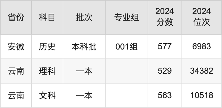 內蒙古大學錄取分數線2025年是多少分(含2023-2024年歷年)