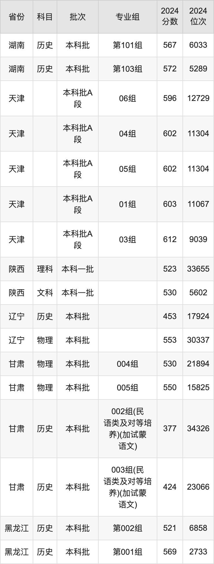 內蒙古大學錄取分數線2025年是多少分(含2023-2024年歷年)