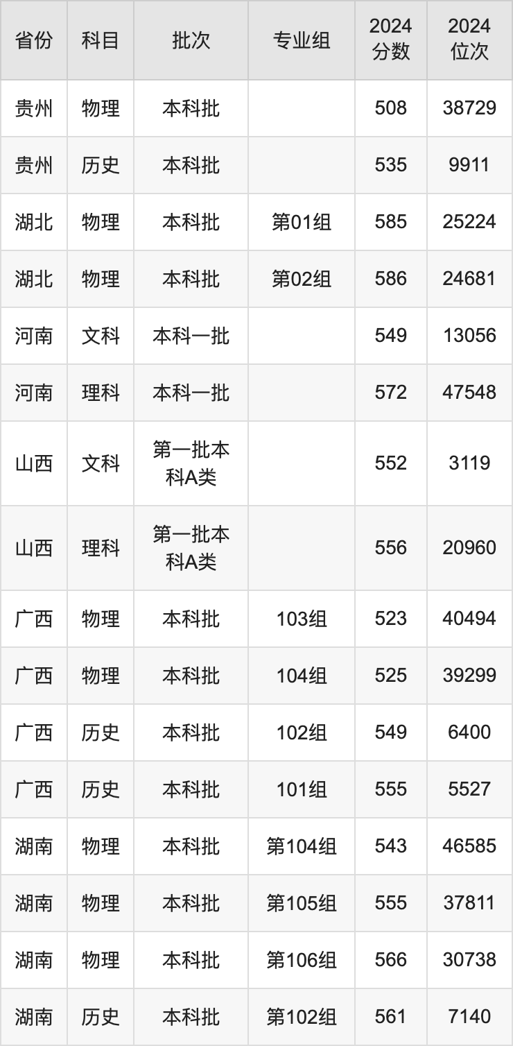 內蒙古大學錄取分數線2025年是多少分(含2023-2024年歷年)
