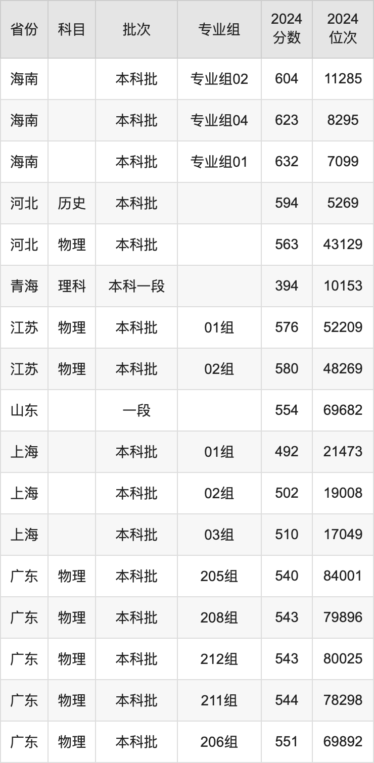內蒙古大學錄取分數線2025年是多少分(含2023-2024年歷年)