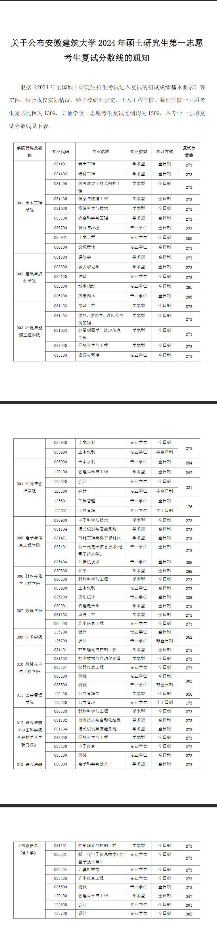 2025年安徽建筑大學(xué)研究生分?jǐn)?shù)線一覽表(含2024年歷年)