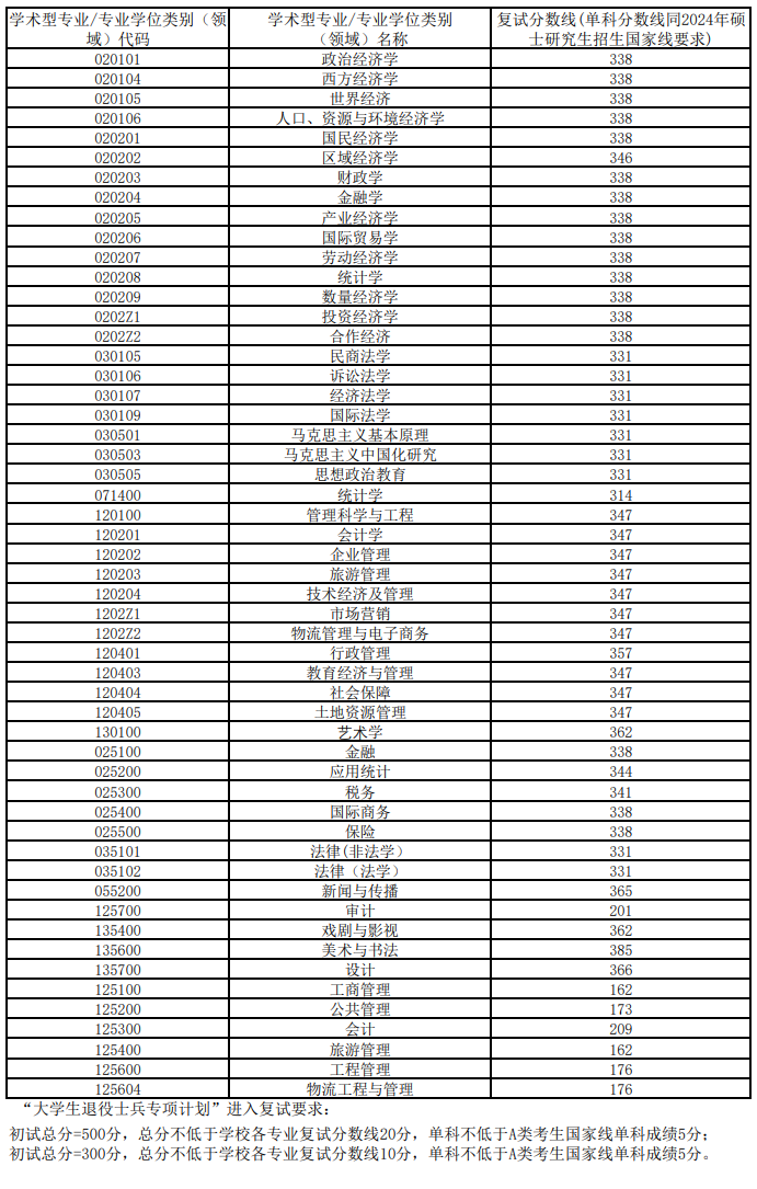2025年安徽財(cái)經(jīng)大學(xué)研究生分?jǐn)?shù)線一覽表(含2024年歷年)