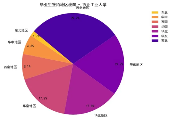 2025西北工業(yè)大學(xué)就業(yè)率怎么樣,哪些專業(yè)就業(yè)率高？