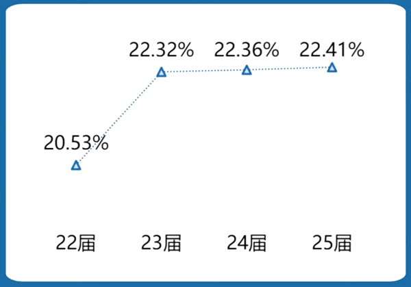 2025中南大學(xué)就業(yè)率怎么樣,最好的專業(yè)是什么?