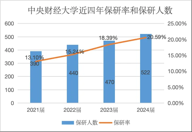 2025中央財經(jīng)大學就業(yè)率怎么樣,就業(yè)率最高的專業(yè)是什么？