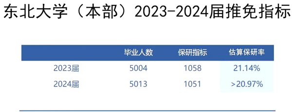 2025東北大學就業(yè)率怎么樣,就業(yè)率最高的專業(yè)是什么？
