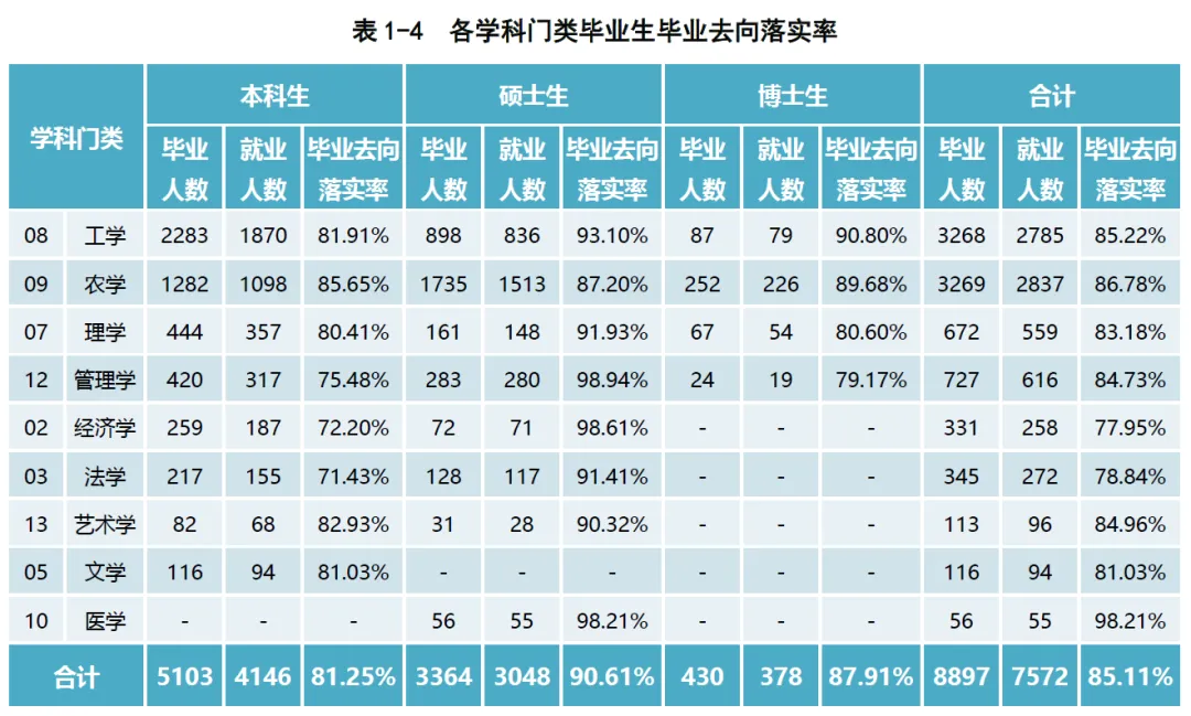 2025西北農(nóng)林科技大學(xué)就業(yè)率怎么樣,就業(yè)率最高的專業(yè)是什么？