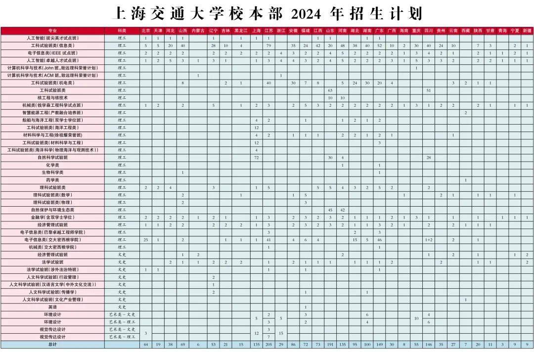 2025年上海交通大學(xué)各省預(yù)估分?jǐn)?shù)線,上交大需要多少分？