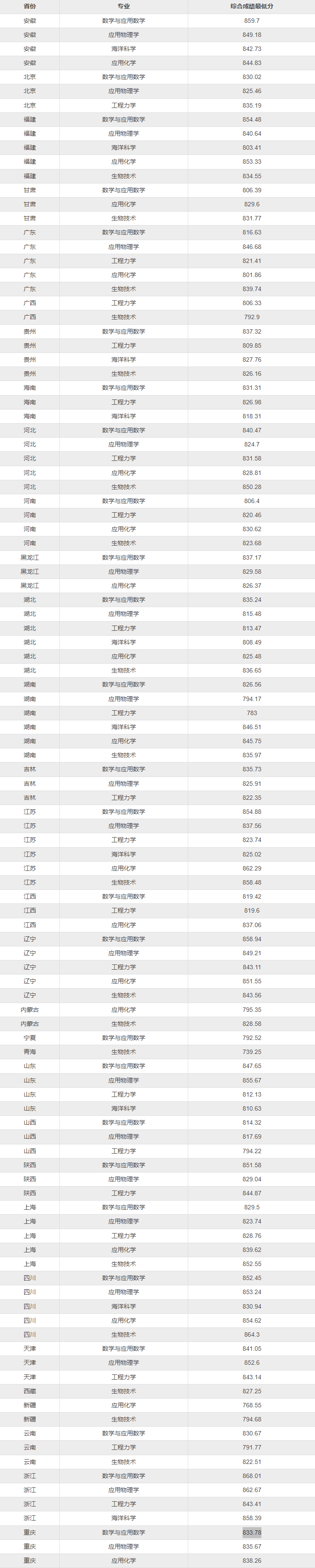 同濟大學(xué)2025年高考招生簡章及各省招生計劃人數(shù)