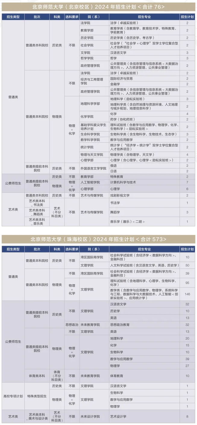 2025年北京師范大學各省預估分數(shù)線,上交大需要多少分？